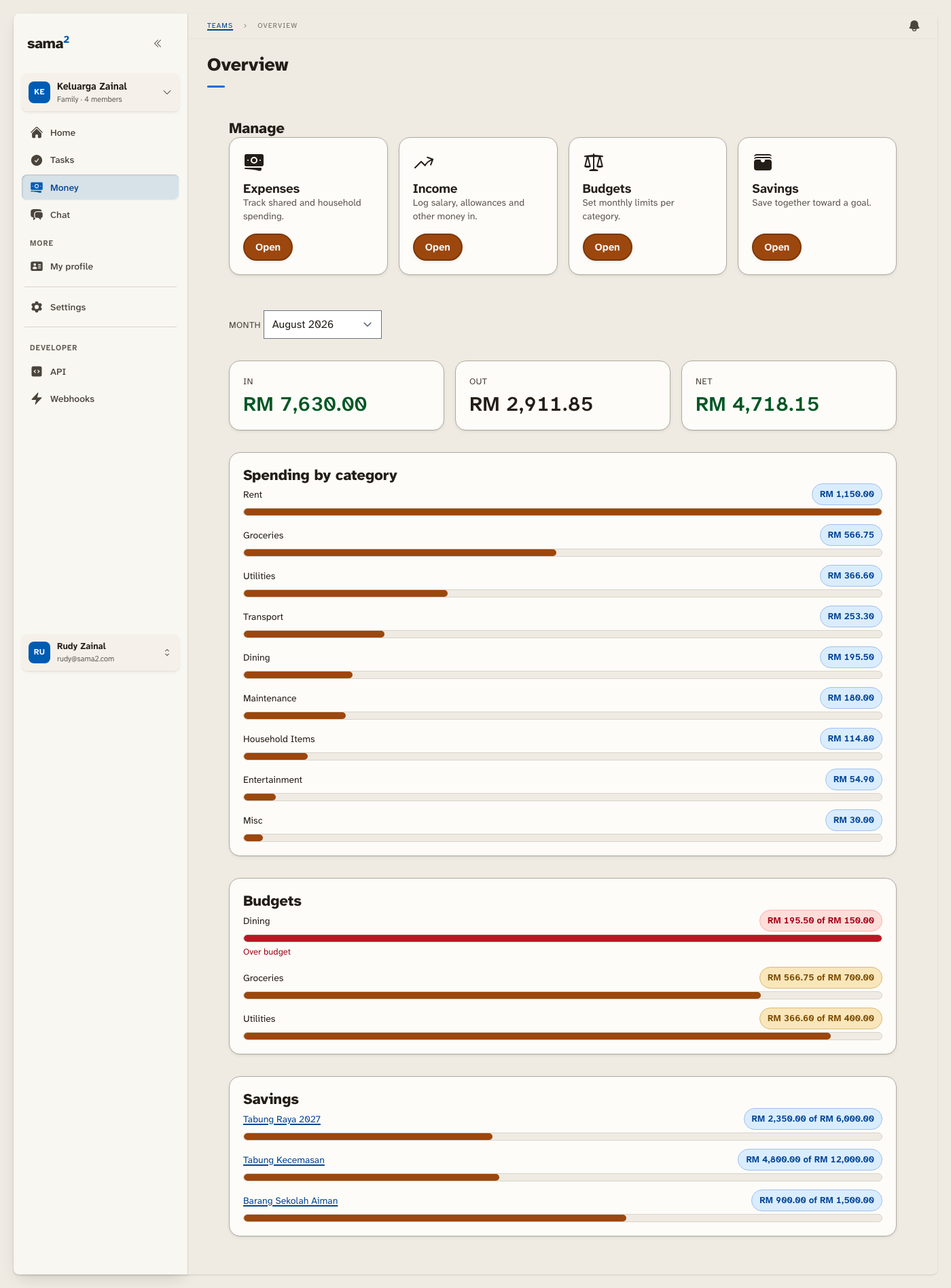 Money Overview for August 2026 reading RM 7,630 in, RM 2,911.85 out and RM 4,718.15 net, above category bars, three budgets and three named savings goals.