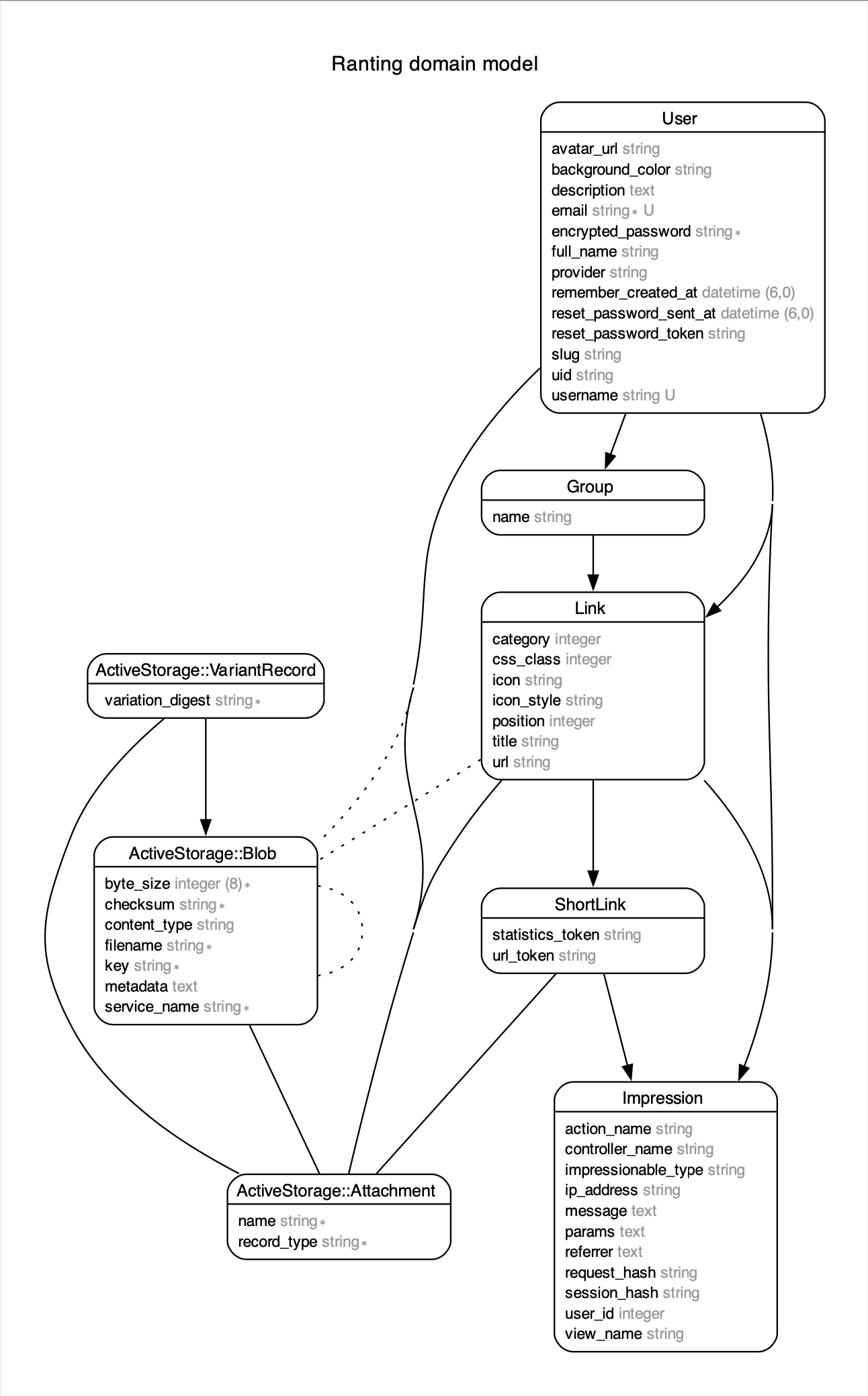 Current state of Ranting's entity relationship diagram.