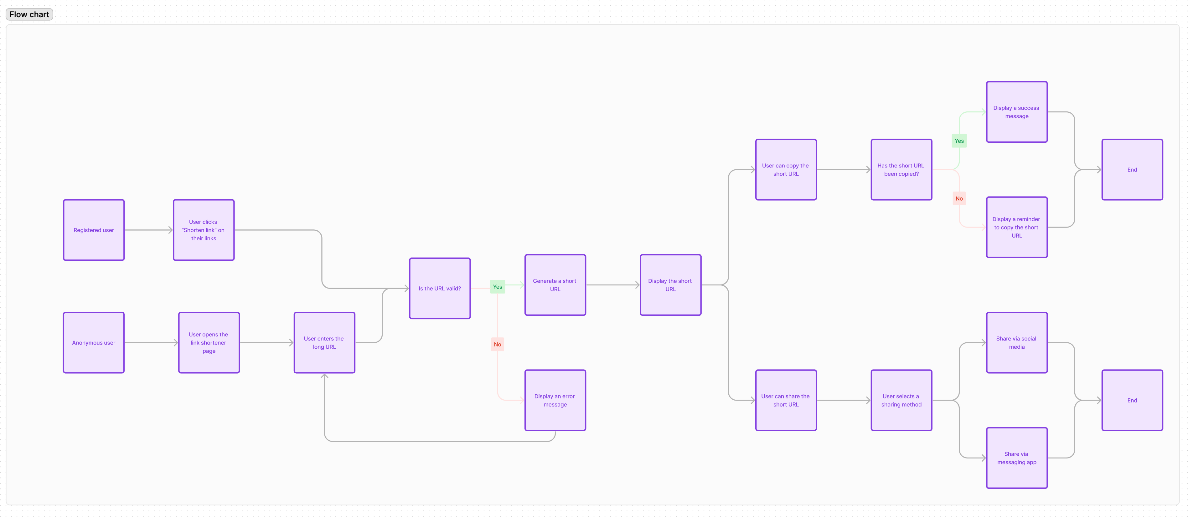 User journey for Short Links feature.