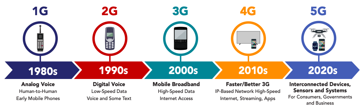 Timeline of mobile cellular service adoption in Malaysia, with 3G expansion giving access to the internet through people's fingertips – A Glance at Malaysia's Digital Connectivity Journey, MCMC.