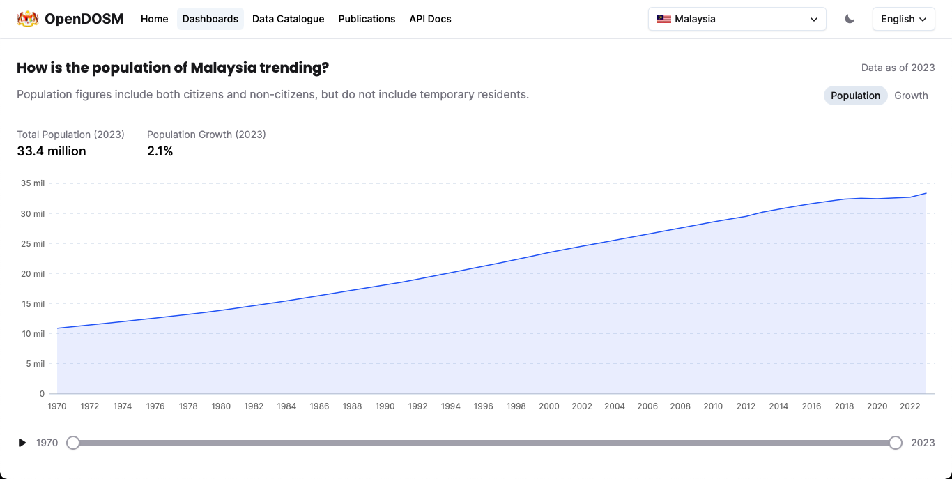 Total population of Malaysia still increases year-to-year, with the recent negative growth rate (from the chart above) only slightly impacted the total population growth.