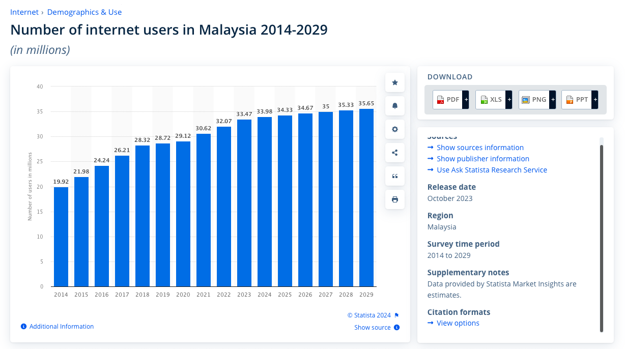 Forecast number of internet users in Malaysia from 2014-2029.