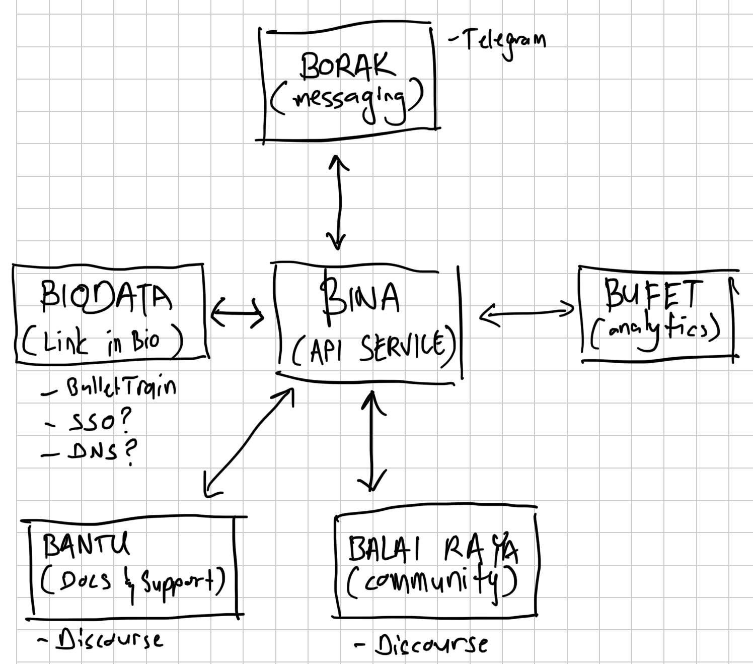 Rough idea of a digital communication framework that has the potential to check a bunch of boxes.